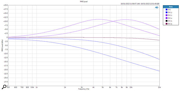 An expanded view of the high boost and high cut EQ bands between 500Hz and 20kHz.