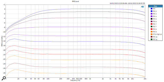 The preamp’s overall frequency response (EQ bypassed) at different gain settings. At the highest settings the low end rolls off early, which can sound noticeably thin. At moderate gains the response is essentially flat, while at the lowest settings a small boost builds up at the extreme low end.