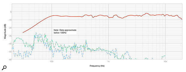 Diagram 2: The on‑axis response, and distortion products at 80dB SPL (at 1m). Second and third harmonics are shown in green and blue, respectively. Diagram 2: The on‑axis response, and distortion products at 80dB SPL (at 1m). Second and third harmonics are shown in green and blue, respectively.