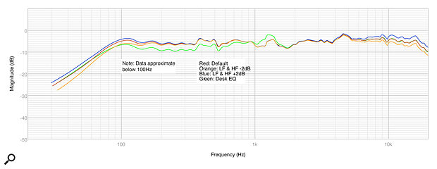 Diagram 3: Comparing the speaker’s response in its default flat mode (red trace), with +2dB on the HF and LF bands (blue), with LF and HF set to ‑2dB (orange), and with the desk EQ option engaged (green). Diagram 3: Comparing the speaker’s response in its default flat mode (red trace), with +2dB on the HF and LF bands (blue), with LF and HF set to ‑2dB (orange), and with the desk EQ option engaged (green).