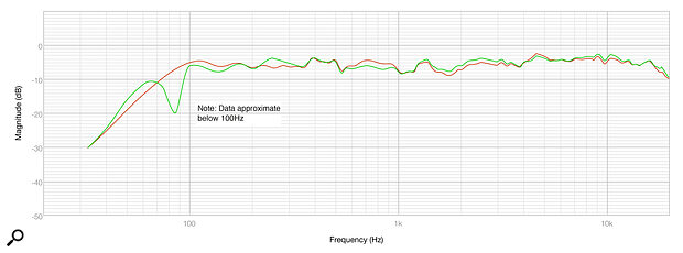 Diagram 4: Before and after ARC processing (red and green traces, respectively). Diagram 4: Before and after ARC processing (red and green traces, respectively).
