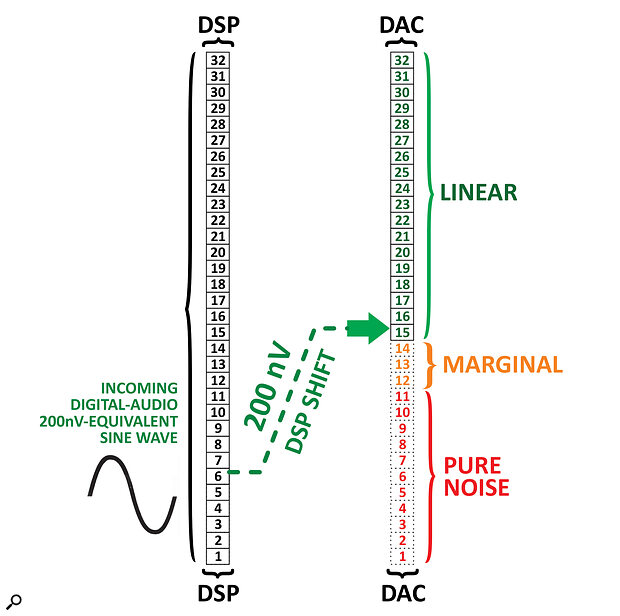 This diagram, provided by imersiv, illustrates the digital gain‑mapping concept that lies at the heart of this technology. Effectively, the aim is to ensure that the signal is always in the optimum operating range of the converter chips, whatever the actual signal level.