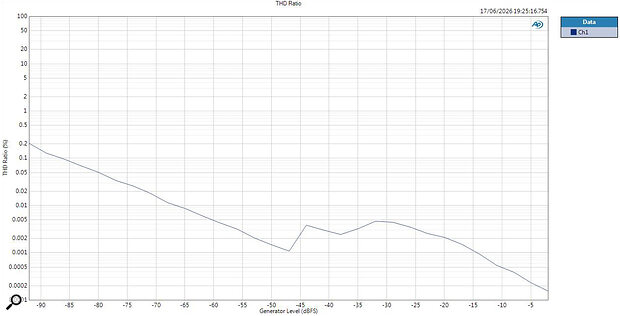The D‑1’s THD ratio, plotted against the input signal level.