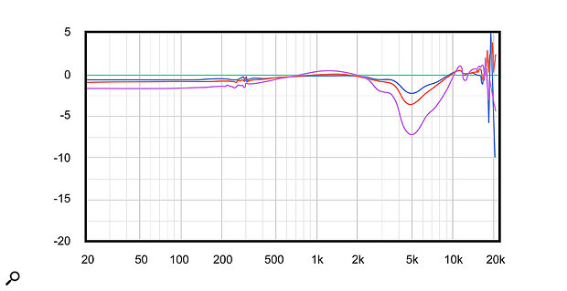 Shure SE535 frequency response deviations with different output impedances. Green: 1Ω source, yellow: 7Ω source, blue: 10Ω source, pink: 50Ω source. The maximum deviation is a  very audible 7.5dB between the green and pink curves!