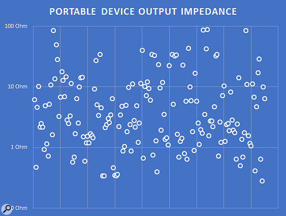 Most portable devices achieve an output impedance below 10Ω — but there are many that don't, and this can affect the frequency response of connected headphones.