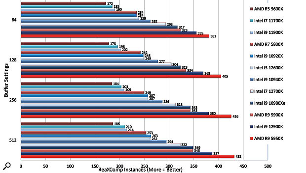 Diagram 1: The DAWBench DSP test compares the performance of different CPUs when running effects plug‑ins.