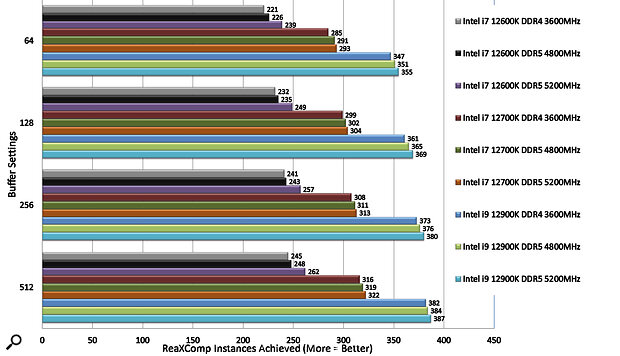 Diagram 3: The DSP test again, but comparing the same Intel processors when used with DDR4 and DDR5 RAM.