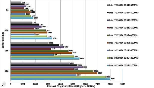 Diagram 4: The VI test, comparing the same Intel processors when used with different RAM.