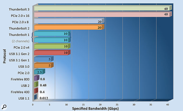 The on-paper bandwidth of several different protocols appears similar, but in practice the bandwidth is more restricted than these figures show, particularly for variations on the USB protocol. Firewire and Thunderbolt require less ‘headroom’.