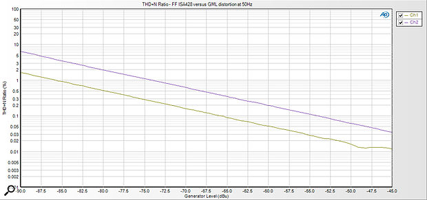 This diagram compares the distortion ratio at 50Hz between a GML 8304 preamp (transformerless, discrete, bipolar transistor design) against the Focusrite ISA428, which features a Lundahl transformer front end.