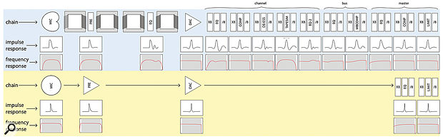 Diagram 1: A  typical recording and mixing signal chain for a  pop vocal production (top) versus one for classical music (bottom). Any component affecting the frequency response (ie. acting like a  filter) also affects the time response, illustrated here by the impulse response.