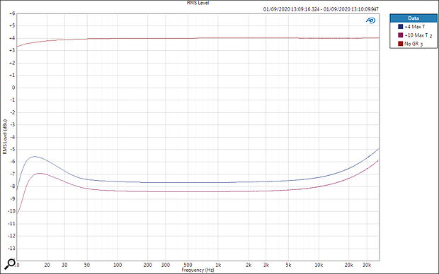 Frequency response measurements made with an Audio Precision test system, comparing the responses without gain‑reduction (top trace), and with different amounts of gain‑reduction (bottom two traces). This reveals a tendency towards a ‘smiley curve’, with gentle boosts at very low and high frequencies.