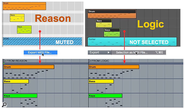 1: Three parts from same four-part MIDI song are exported from Reason (left) and Logic (right) to Live (bottom). Although the Live clips all begin at the same position, their data remains properly aligned with the original.