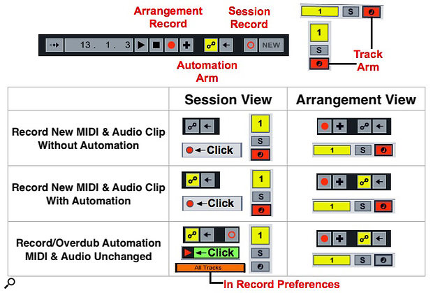 Screen 3: The labelled buttons at the top are all integral to recording automation. The table below shows the configuration options for recording data or automation or both in Session and Arrangement view.