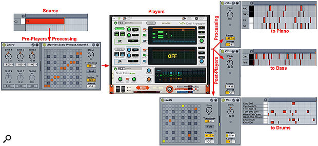 Screen 2: A  single note is converted to a chord and then scale-corrected before being sent to a Dual Arpeggio Player, followed by Note Echo. The Players’ output is then returned to Live where it is split into separate ranges for piano, bass and drum tracks. The notes to the drum track are scale-corrected to the desired kit pieces.