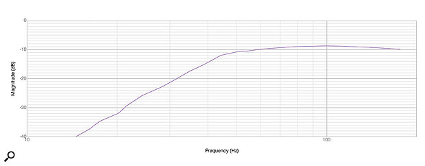 Diagram 2: Low-frequency response (10Hz - 200Hz).