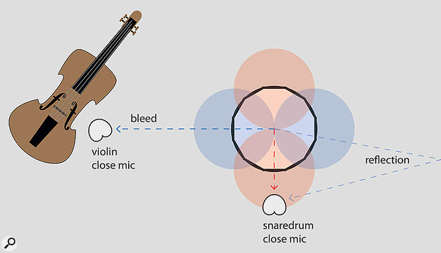 Figure 1: The red and blue coloured figures of eight represent two of the many modes of vibration in a snare drum. The snare drum's close mic can't capture all these vibrations equally well due to distance ratios and differences in directivity between modes. But since a part of the snare drum sound also ends up as bleed in the violin mic, and because of reflections that bounce sound back to the microphones, a more complete picture of the snare drum can be captured.