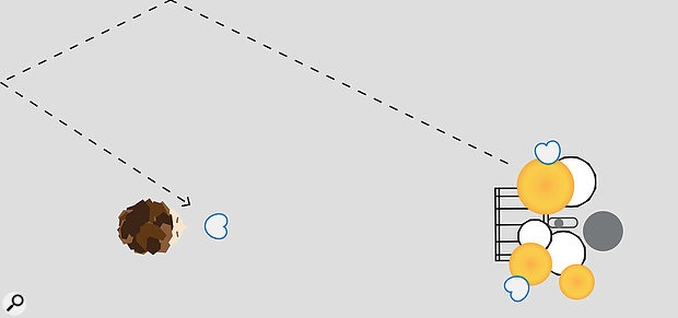 Figure 3: The cardioid vocal microphone can double as a drum room mic. By aiming its dead spot at the drum kit, the direct drum sound is rejected as much as possible and mainly reflected drum sound is picked up — along with the vocal, of course. It's vital to check the balance carefully when setting up, as the singer's distance from the mic will determine how spacious the drums will sound in the final mix. If you get this to work, you save an extra room mic — a mic which in this case would mean two extra pathways of bleed and a consequent loss of definition.