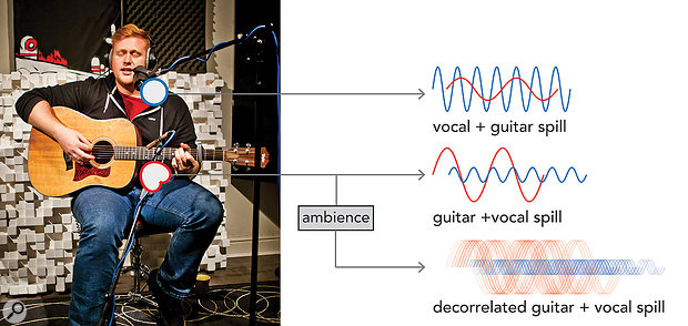 Figure 6: By not using the guitar microphone directly in the mix, but only via a reverb, you can prevent its spill from colouring the vocal sound. The reverb makes it seem as if the guitar was a bit fuller-sounding and louder in the room, but it's the vocal mic that is responsible for the main guitar sound and placement. Should you still need a bit of the direct guitar sound in the mix, try to EQ it in such a way that any negative side effects it has on the vocal are kept to a minimum. The guitar mic doesn't need to sound like a nice guitar on its own — I sometimes take out a lot of high frequencies in the guitar mic to make it add to the vocal, but then I send the pre-EQ signal to the reverb, giving the impression of a brighter guitar.