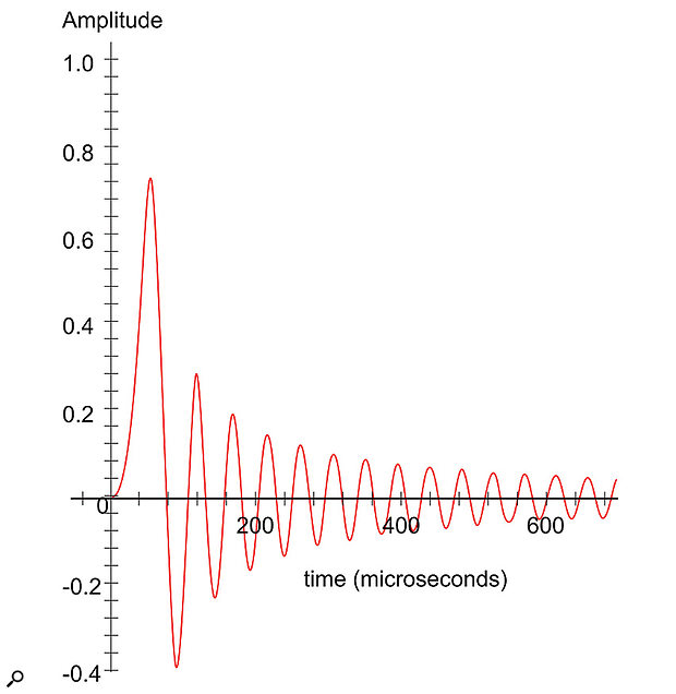 Figure 2: A typical minimum-phase brick-wall filter’s impulse response for a 48kHz digital system. Note the absence of pre-ringing, but stronger and longer post-ringing. (Shown with a  linear amplitude scale.)