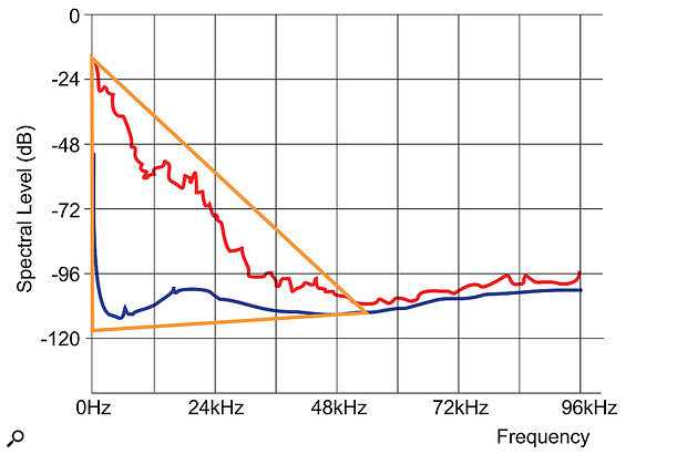 Figure 7: A Shannon diagram showing the total coding space for a 24-bit/192kHz recording system, with the peak signal level (red) and mean noise spectra (blue) derived from a recording of the Guarneri Quartet playing Ravel’s String Quartet in F, second movement. Near-identical results are obtained regardless of the music genre, with the same declining peak level with frequency, and the same convergence of signal and noise in the 48-60 kHz region. At higher frequencies, noise will obscure any tonal high-frequency signals. Extensive analysis of all forms of music has shown that all relevant audio information can be contained within the yellow triangle.