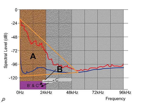 Figure 10: The second origami fold takes the data in the B region (which already includes that of the C region) and buries it losslessly under the noise floor of the A region, with the final format arranged as in Figure 11. 