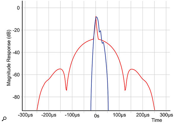 Figure 12: This graph compares the impulse response of an MQA system in a complete end-to-end configuration (blue) against a  conventional 24/192 linear-phase digital system (red). Note the amplitude scale here is logarithmic, not linear, which accounts for the very different visual presentation of the pre and post-ringing tails of the linear-phase system.