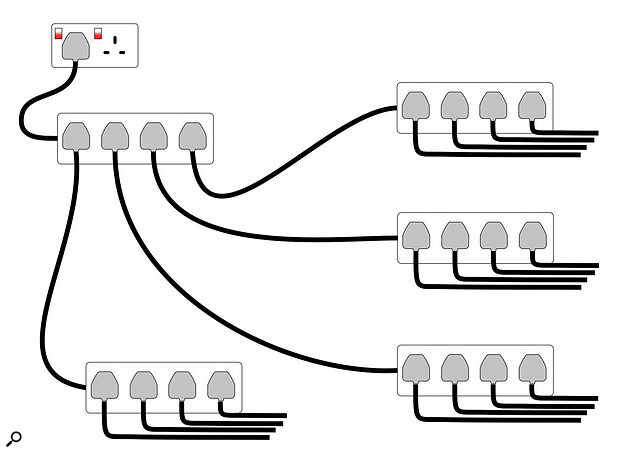 When you need to plug lots of gear in, it’s generally better to configure your distribution boards as a star, fanning out from a single socket, than to simply daisy‑chain them.