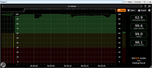 A screenshot of the DialogCheck GUI after playing through a podcast interview of clean and perfectly intelligible dialogue. Note the very high median clarity value, and the narrow range between the upper and lower quartiles. The consistency of clarity is also shown in the statistical distribution graph on the left‑hand side. A screenshot of the DialogCheck GUI after playing through a podcast interview of clean and perfectly intelligible dialogue. Note the very high median clarity value, and the narrow range between the upper and lower quartiles. The consistency of clarity is also shown in the statistical distribution graph on the left‑hand side.