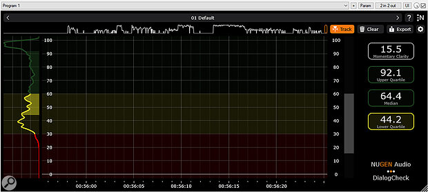 This screenshot shows the results of the same dialogue, at the same level, but regularly swamped by music in something of a ‘voice‑under’ mix. While mostly understandable, the intelligibility is significantly impaired, and that degradation is clearly revealed in the median and percentile values, as well as the macro, history and distribution charts.