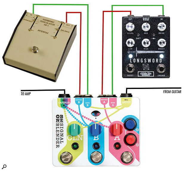 The Old Blood Noise Endeavours Signal Blender setup described in the main text, with two distortion pedals blended in parallel with the unprocessed signal.