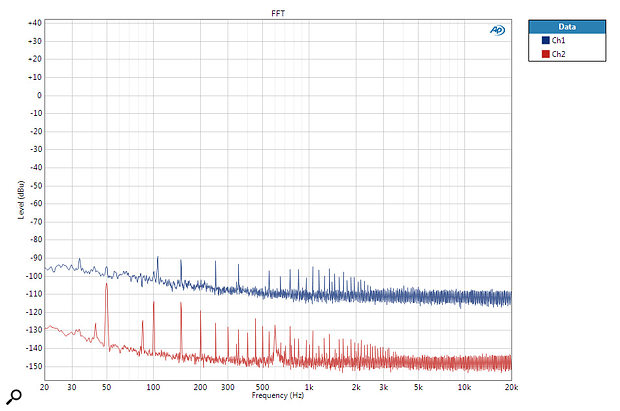 Noise floor at minimum and maximum gain: this Audio Precision plot shows the FFT spectrum of the residual noise floor at both minimum (red) and maximum (blue) gains. In both cases the power supply harmonics remain below -90dBu, which is impressive.