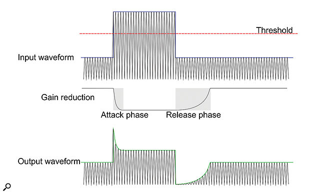 Above: a  normal attack-release response...