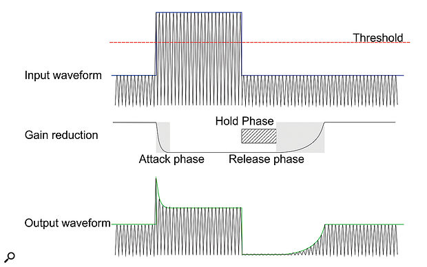 ... and here’s the same input signal with a hold phase before the release.