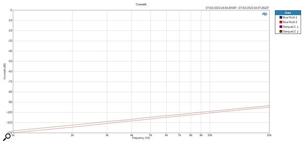 While there is a difference in crosstalk between star‑quad and regular mic cables, it’s a negligible one.