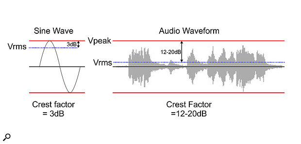 For typical music, the crest factor is much higher than for a sine wave, so headroom is required to have a healthy signal level without the peaks becoming distorted.