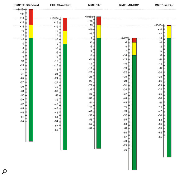 When hooking hardware up to your DAW via an audio interface, you need to ensure you’re sending appropriate levels to your gear. Here you can see how the three RME level settings relate to the SMPTE and EBU analogue standards.