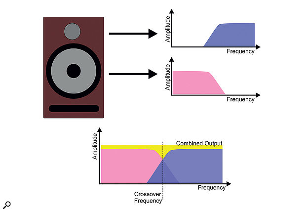 A speaker's crossover filter determines what frequencies are sent to which driver.