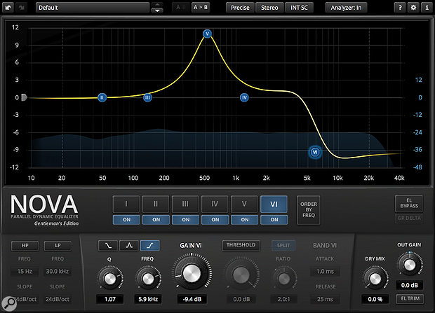 There’s nothing inherently wrong with large EQ boosts if the result sounds good — but if they’re more than about 6dB, it’s probably a sign that there’s a better cure somewhere else!