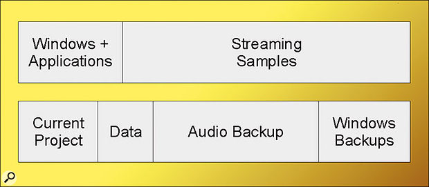 This drive partitioning scheme was detailed in SOS May 2005. It's ideal for users with two drives who run multiple audio tracks and streamed samples simultaneously.