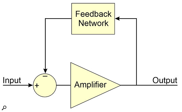 In a system with negative feedback, a ‘feedback network’ controls how much of the output signal (sometimes in a frequency‑specific way) is fed back to be subtracted from the input signal. Negative feedback controls the overall gain of the amplifier, as well as reducing the amount of distortion it produces.