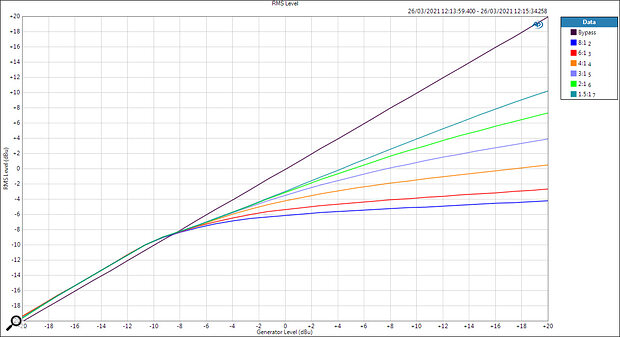 A set of transfer curves (input level on the horizontal axis, output level on the vertical) that reveals the different ratio options. The soft‑knee characteristic is clearly evident, as is a minor level offset in bypass mode.