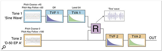 Figure 4. Creating a simple FM-like electric piano using Structure eight.