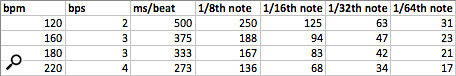 Screen 2: With tempo-sync’ed delays, actual delay times vary with the tempo. Beats per second is ‘bps’ in this chart. The audio examples are at a tempo of 120bpm, making the shortest available delay time 31ms, or a bit less using the Groove control.