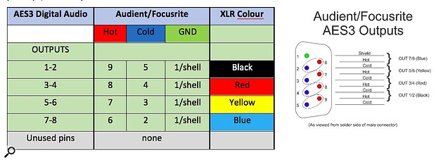 AES3 Audient/Focusrite Table and Pinouts.