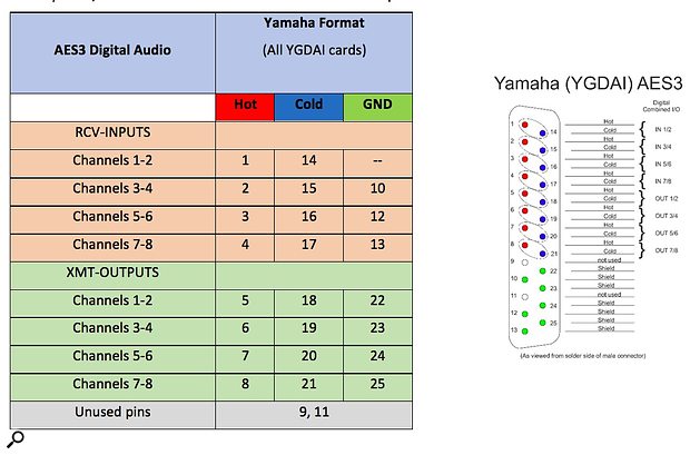 AES3 Yamaha table and Pinouts.