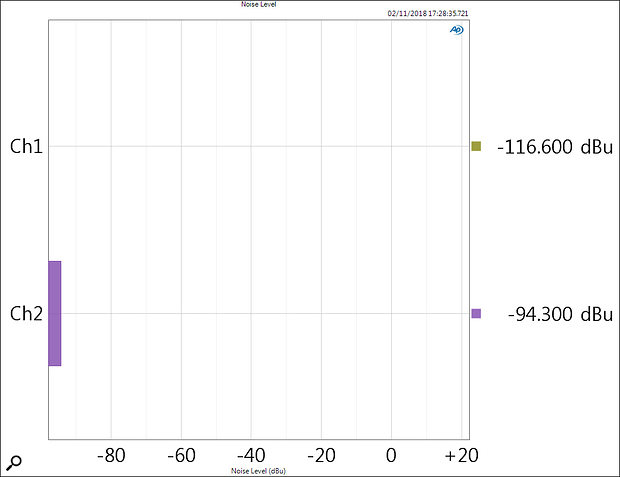 The residual noise floor is impressive — at 94.3dBu, it measured roughly 22dB above the Audio Precision test set's quiescent noise floor, but with 29dB of additional gain in the signal path.