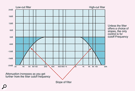 Figure 2: There are also non-shelving high-pass and low-pass filters, where the effect continues as a slope rather than levelling out into a plateau.