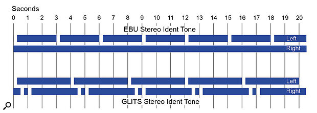 Figure 2: Timelines showing the interrupted tone arrangements for EBU tone (top) and GLITS tone (bottom). In both cases the interruptions last 250ms (with 250ms pauses in the GLITS version), and there’s a repetition rate of 3 seconds for the EBU format and 4 seconds for GLITS.