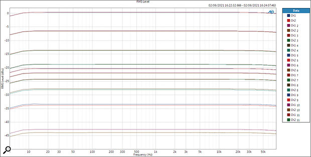 The volume control’s close channel matching is impressive.